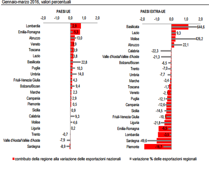 Immagine del giorno: il contributo delle varie regioni all'export nazionale