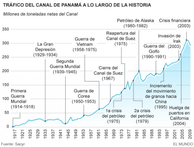 Immagine del giorno: Evoluzione del traffico nel canale di Panama nel corso della storia