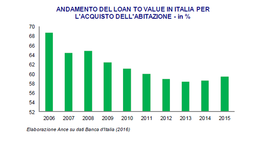 Immagine del giorno: Mutui, il loan to value in Italia dal 2006 al 2015