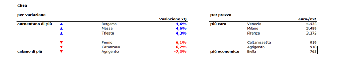 Prezzi, dai grandi centri segnali di recupero per il mattone