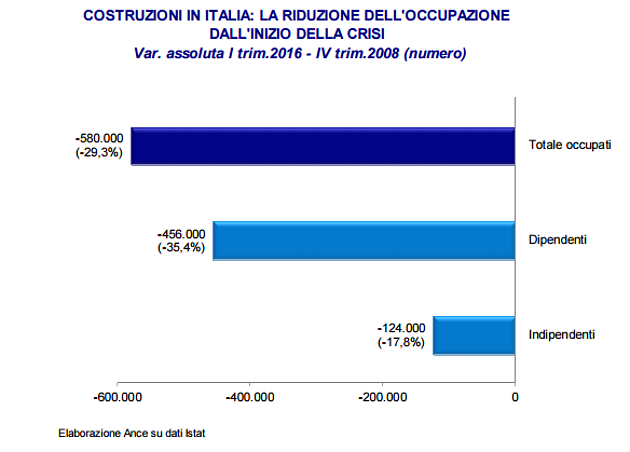 Ance: 2016 occasione mancata per le costruzioni, ma buone notizie per chi acquista o ristruttura casa