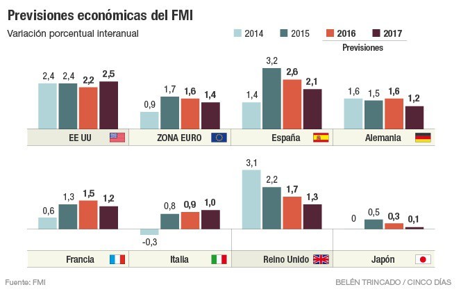 Immagine del giorno: Le nuove previsioni economiche del Fmi dopo la Brexit
