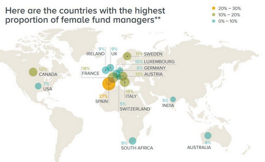 Immagine del giorno: In Italia il 15% dei fondi è gestito da donne