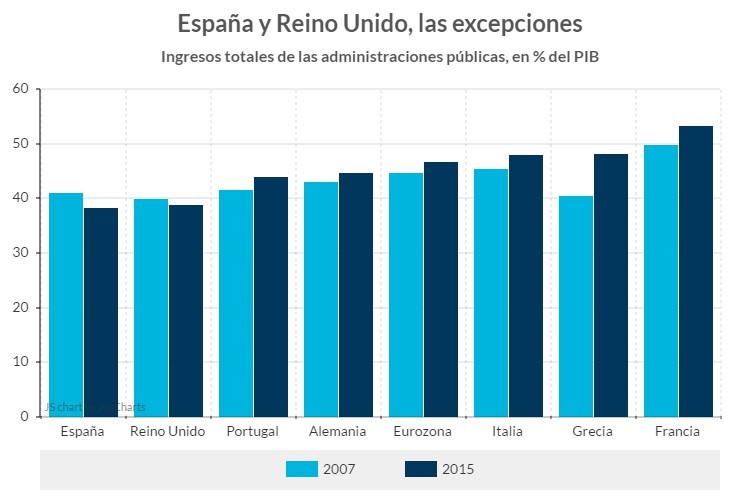 Immagine del giorno: Le entrate delle Pmi nei vari Paesi europei