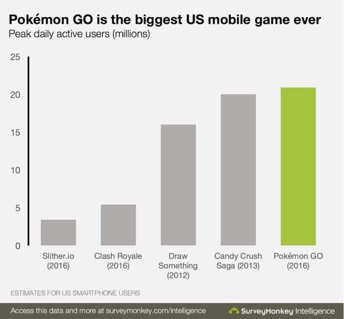 Immagine del giorno: Pokemon Go è il primo videogioco in America per numero di utenti giornalieri