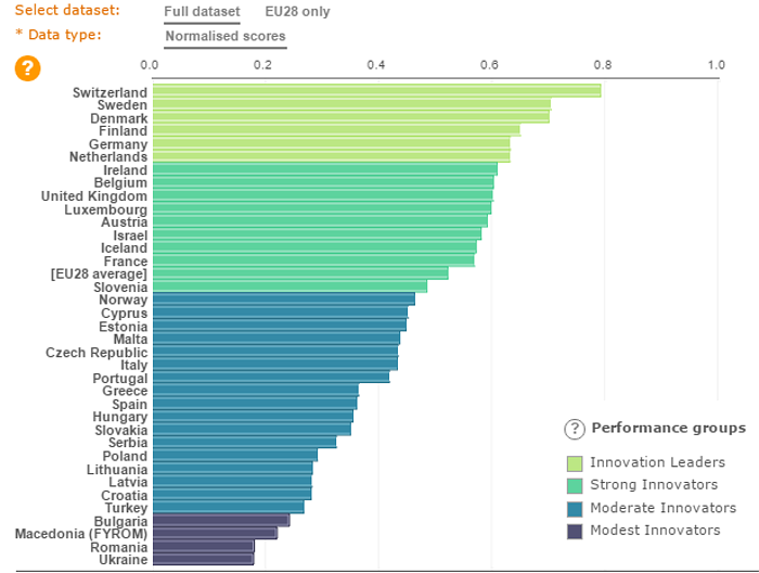 Immagine del giorno: I Paesi più "innovatori"dell'Unione Europea