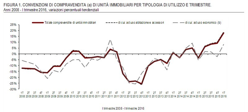Istat, casa: nel I trimestre 2016 crescono le compravendite (+17,9%) e i mutui (29,2%)