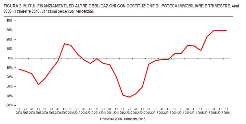 Immagine del giorno: l’andamento di mutui, finanziamenti e altre obbligazioni con costituzione di ipoteca immobiliare