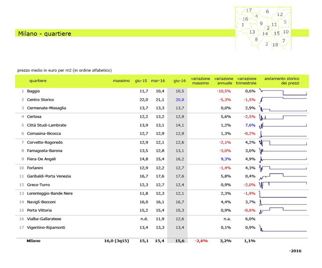 Milano, gli affitti aumentano ancora dell'1,1% nel secondo trimestre