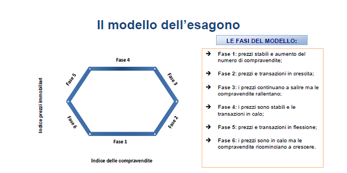 Il modello dell'esagono, o come spiegare l'attuale fase del ciclo immobiliare