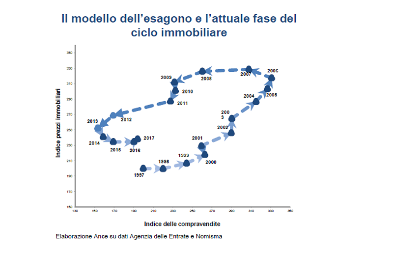 Il modello dell'esagono, o come spiegare l'attuale fase del ciclo immobiliare