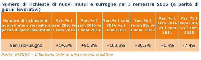 Mutui e surroghe, il panorama del primo semestre 2016
