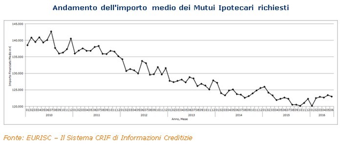 Mutui e surroghe, il panorama del primo semestre 2016