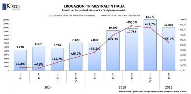 Mutui: prosegue il trend positivo con erogazioni in aumento, ma resta da valutare l’effetto Brexit