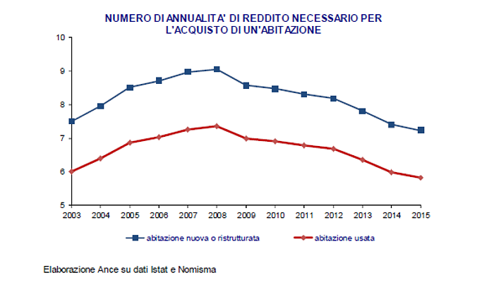 Vuoi comprare casa? Avrai bisogno di oltre 7 anni di stipendio per un'abitazione nuova e 5,8 per una usata