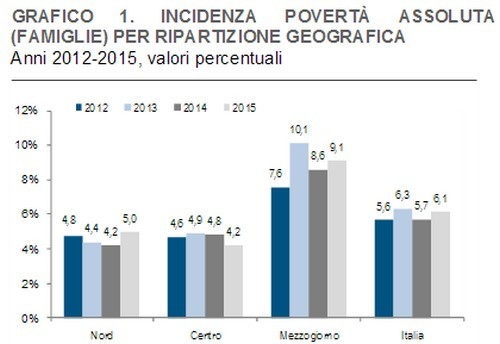 Immagine del giorno: In Italia oltre 4,5 milioni di persone vivono in povertà assoluta