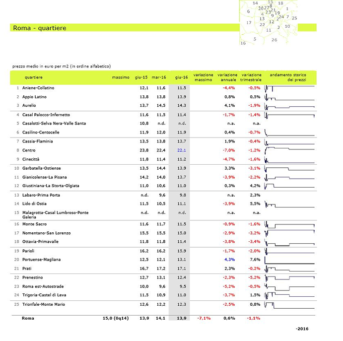 Roma, affitti in lieve calo: -1,1% nel secondo trimestre 2016