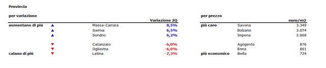 Prezzi, dai grandi centri segnali di recupero per il mattone