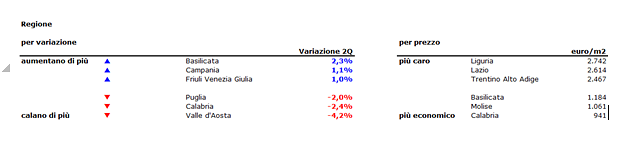 Prezzi, dai grandi centri segnali di recupero per il mattone