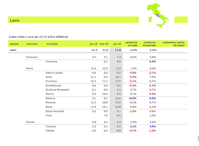 Roma, affitti in lieve calo: -1,1% nel secondo trimestre 2016