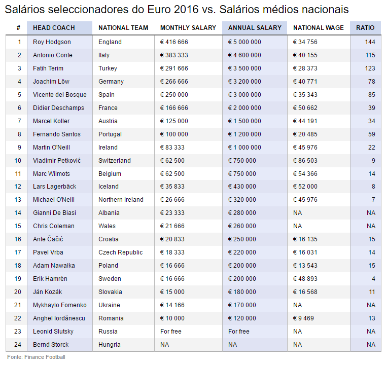 Immagine del giorno: Antonio Conte guadagna 115 volte in più di un italiano medio
