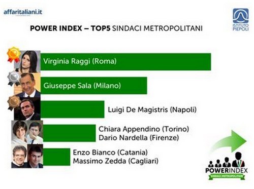 Immagine del giorno: Virginia Raggi, sindaco metropolitano più potente per gli italiani