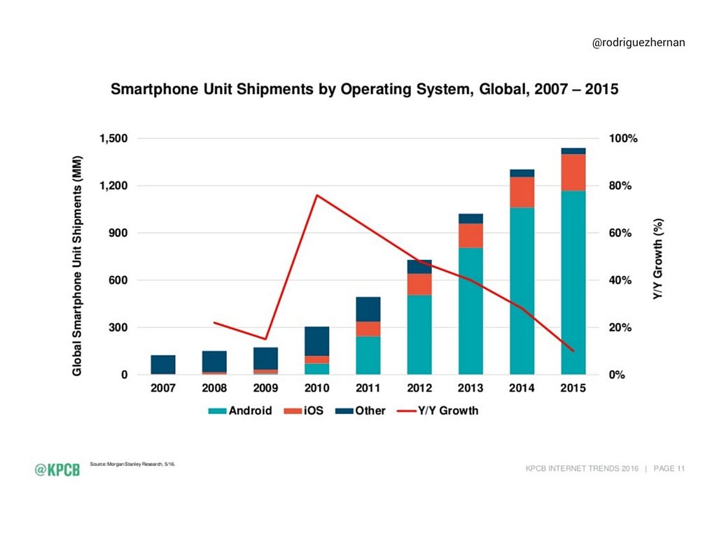 Immagine del giorno: Nel 2015 scende il ritmo globale di vendita degli smartphone