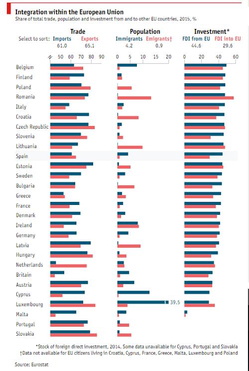 Immagine del giorno: l'integrazione tra i Paesi dell'Unione Europea