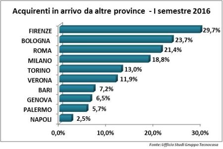 Le città preferite da chi sceglie di "migrare" per comprare casa