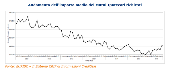 Il balletto dei mutui: scende ancora la domanda, ma l'importo richiesto è il più elevato del biennio
