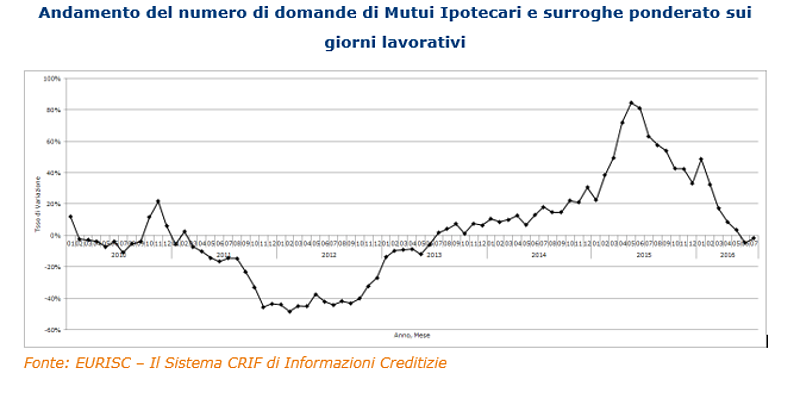 Il balletto dei mutui: scende ancora la domanda, ma l'importo richiesto è il più elevato del biennio