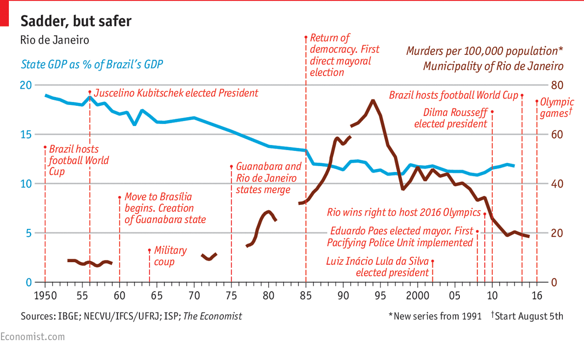 Immagine del giorno: Il lento declino del Brasile