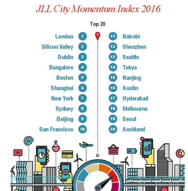 Immagine del giorno: le città più dinamiche e innovative del mondo