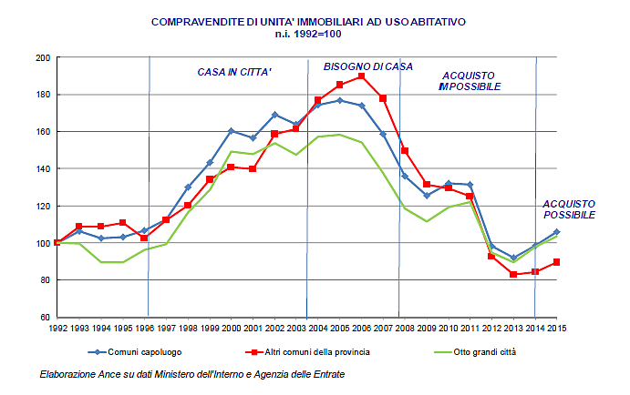 Dalla "casa in città" a "l'acquisto possibile": le cinque fasi delle compravendite dal 1992 ad oggi