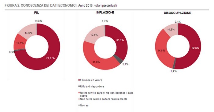 Immagine del giorno: quanto ne sappiamo di Pil, inflazione e disoccupazione?
