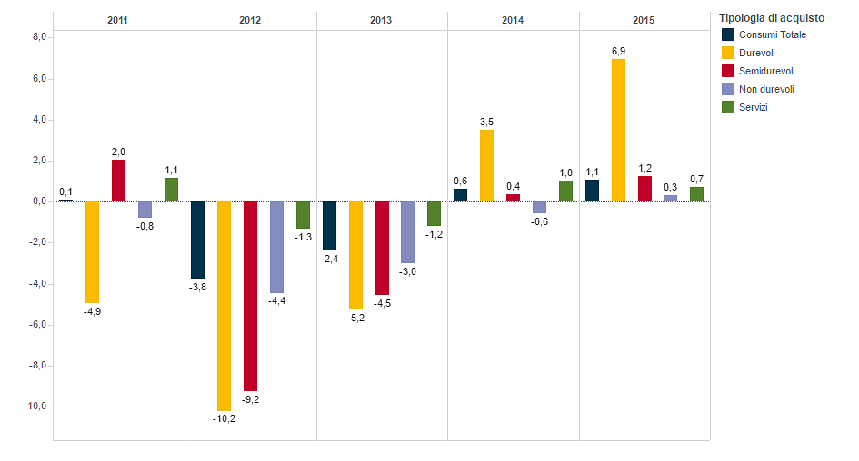 Immagine del giorno: Evoluzione dei consumi degli italiani per tipologia di beni