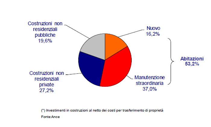 Immagine del giorno: Investimenti in costruzioni per comparto nel 2016