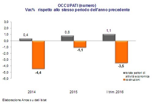 Ance: “Costruzioni, unico settore con occupazione ancora negativa”