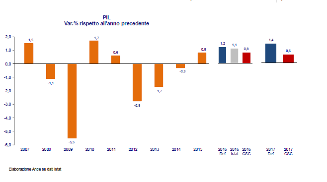 Immagine del giorno: Andamento del Pil italiano e previsioni per il prossimo biennio