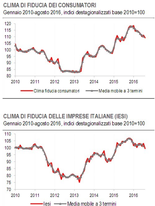 Immagine del giorno: scende la fiducia di imprese e famiglie