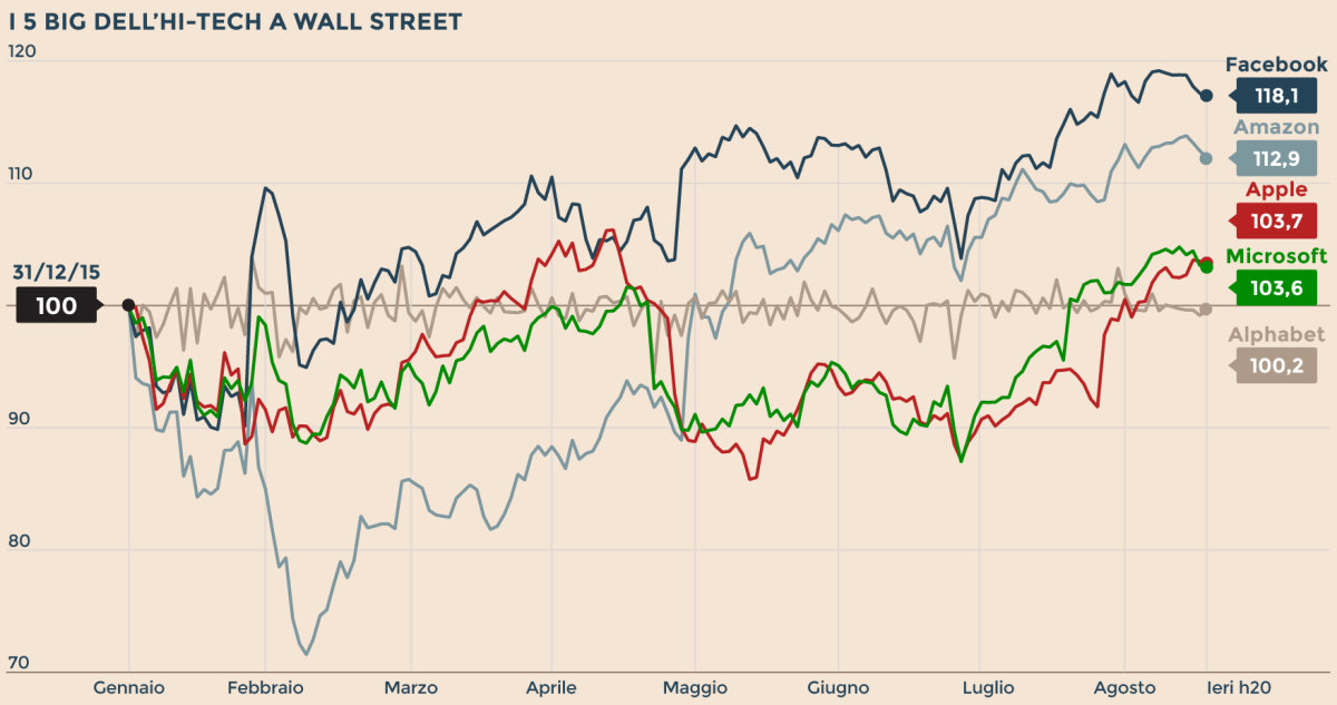 Immagine del giorno: Le quotazioni delle cinque grandi dell'hi-tech a Wall Street
