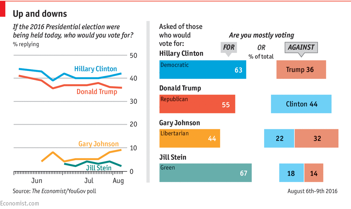 Immagine del giorno: le ultime inchieste sulle elezioni presidenziali americane