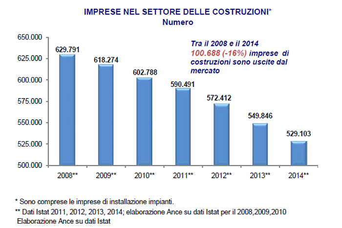 Immagine del giorno: Le imprese di costruzioni in Italia