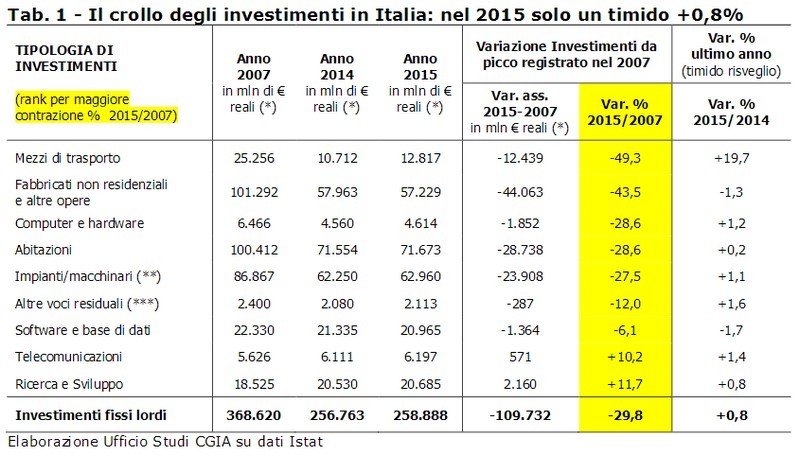 Immagine del giorno: il crollo degli investimenti dal 2007 al 2015
