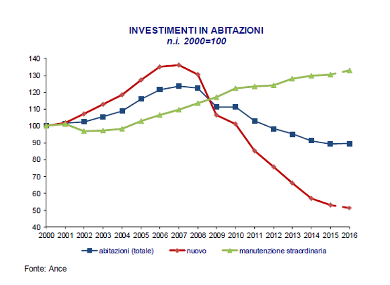 Ance, nel 2016 flessione degli investimenti per la costruzione di nuove abitazioni