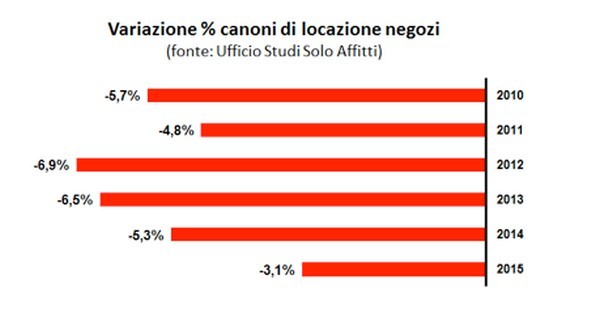 Immagine del giorno: la variazione % dei canoni di affitto dei negozi