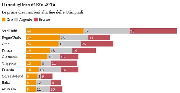 Immagine del giorno: il medagliere di Rio 2016