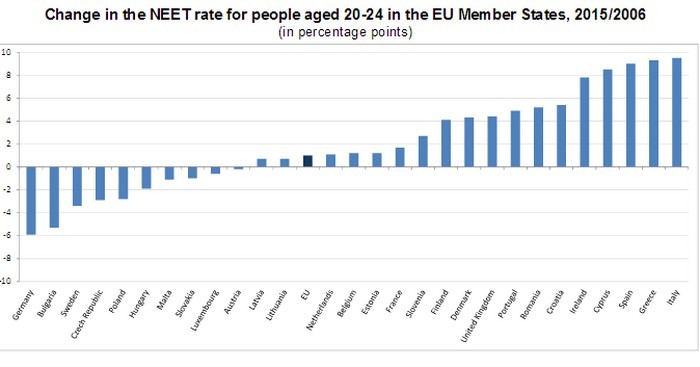 In Italia e in Grecia si conta il maggior numero di Neet tra i 20 e i 24 anni