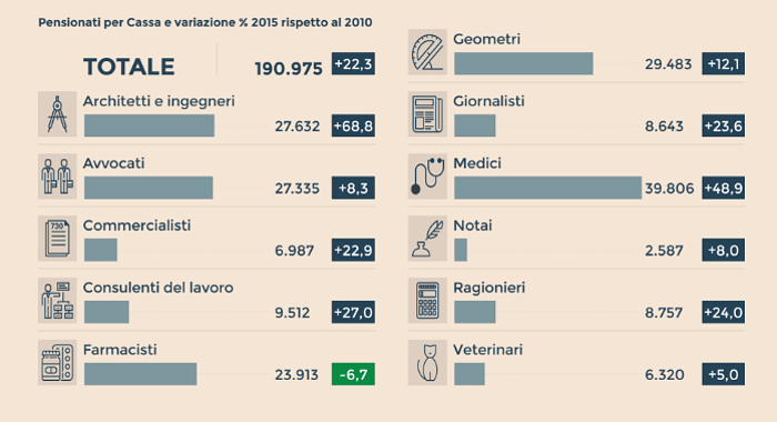 Immagine del giorno: I pensionati delle Casse dei professionisti crescono più degli iscritti 
