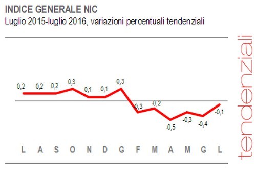 Immagine del giorno: a luglio i prezzi al consumo calano dello 0,1% su base annua